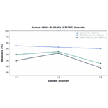 Linearity - Human PDIA5 ELISA Kit (A75707) - Antibodies.com