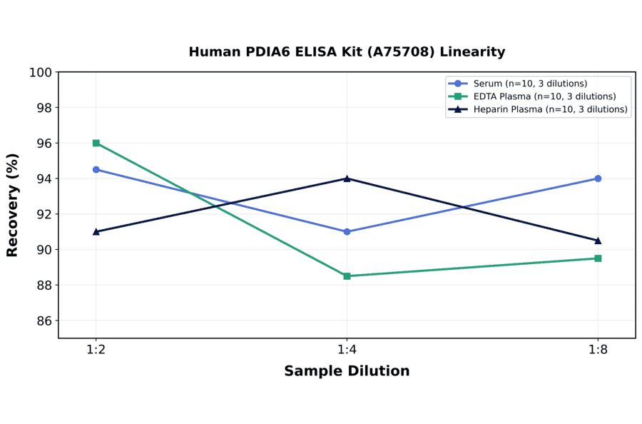 Linearity - Human PDIA6 ELISA Kit (A75708) - Antibodies.com