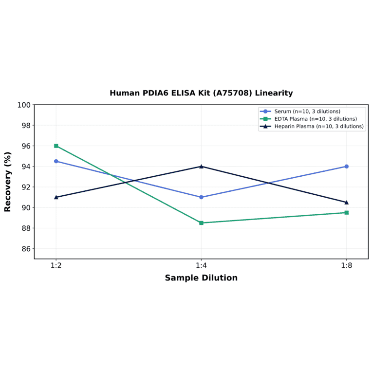Linearity - Human PDIA6 ELISA Kit (A75708) - Antibodies.com