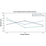 Linearity - Human PDIA6 ELISA Kit (A75708) - Antibodies.com