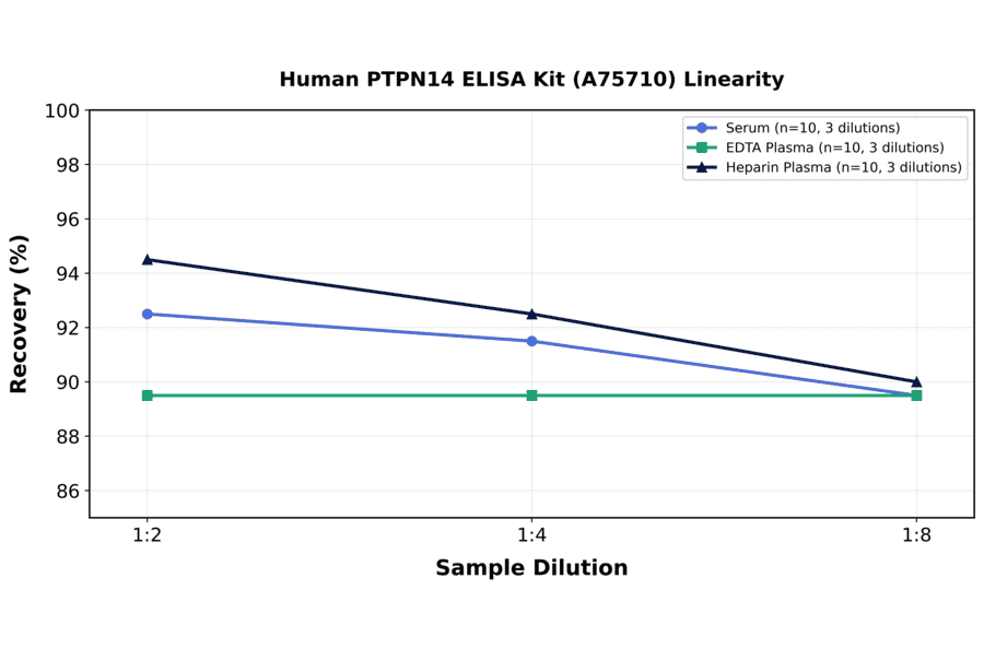 Linearity - Human PTPN14 ELISA Kit (A75710) - Antibodies.com
