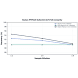Linearity - Human PTPN14 ELISA Kit (A75710) - Antibodies.com