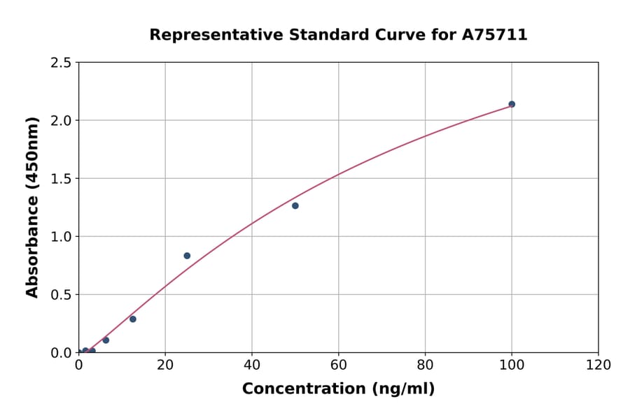 Standard Curve - Human CXCL4L1 ELISA Kit (A75711) - Antibodies.com