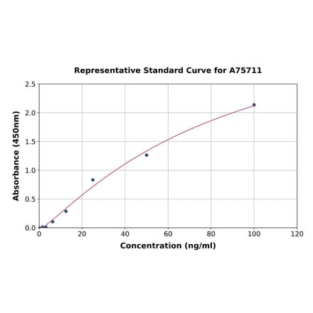 Standard Curve - Human CXCL4L1 ELISA Kit (A75711) - Antibodies.com