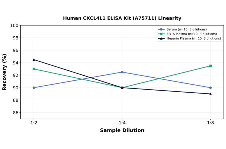Linearity - Human CXCL4L1 ELISA Kit (A75711) - Antibodies.com