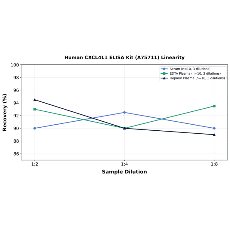 Linearity - Human CXCL4L1 ELISA Kit (A75711) - Antibodies.com