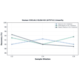 Linearity - Human CXCL4L1 ELISA Kit (A75711) - Antibodies.com