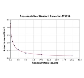 Standard Curve - Progesterone ELISA Kit (A75712) - Antibodies.com