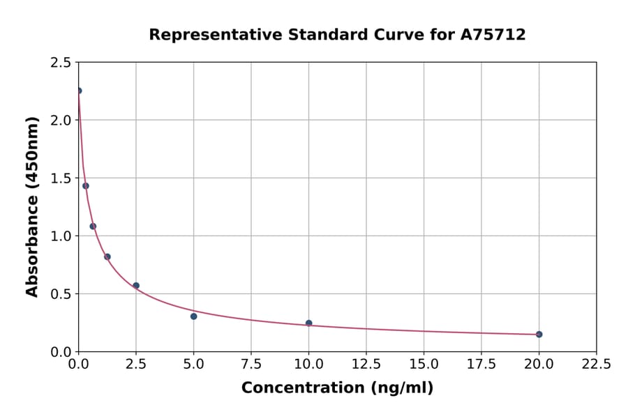 Standard Curve - Progesterone ELISA Kit (A75712) - Antibodies.com