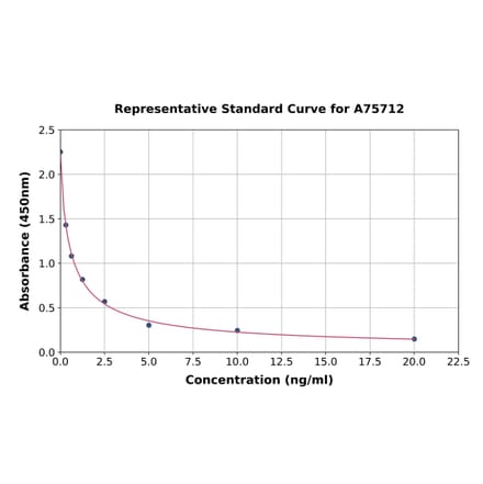 Standard Curve - Progesterone ELISA Kit (A75712) - Antibodies.com