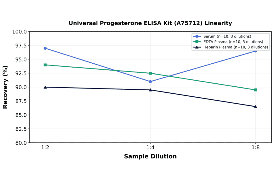 Linearity - Universal Progesterone ELISA Kit (A75712) - Antibodies.com