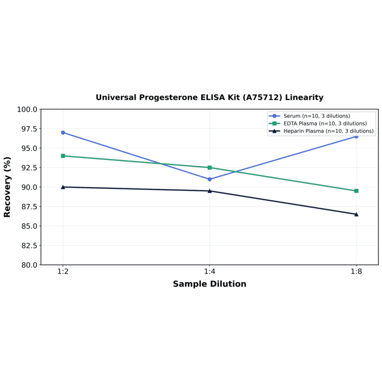 Linearity - Universal Progesterone ELISA Kit (A75712) - Antibodies.com