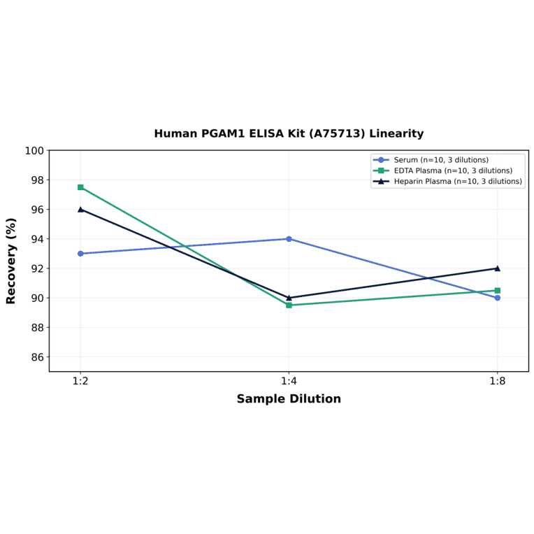 Linearity - Human PGAM1 ELISA Kit (A75713) - Antibodies.com