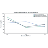 Linearity - Human PGAM1 ELISA Kit (A75713) - Antibodies.com