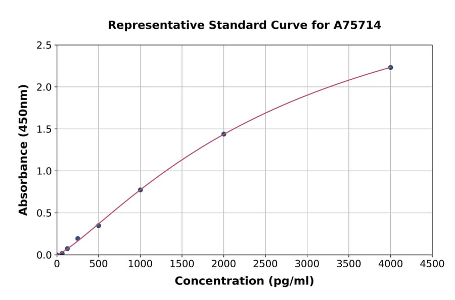 Standard Curve - Human Prostaglandin D Synthase/Lipocalin/PDS ELISA Kit (A75714) - Antibodies.com