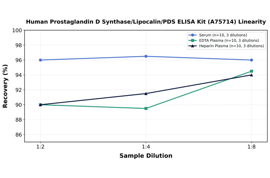 Linearity - Human Prostaglandin D Synthase/Lipocalin/PDS ELISA Kit (A75714) - Antibodies.com
