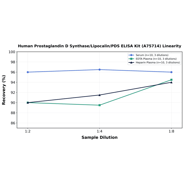 Linearity - Human Prostaglandin D Synthase/Lipocalin/PDS ELISA Kit (A75714) - Antibodies.com