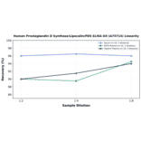 Linearity - Human Prostaglandin D Synthase/Lipocalin/PDS ELISA Kit (A75714) - Antibodies.com