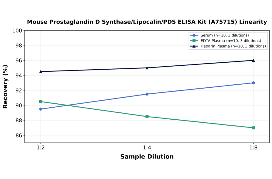 Linearity - Mouse Prostaglandin D Synthase/Lipocalin/PDS ELISA Kit (A75715) - Antibodies.com