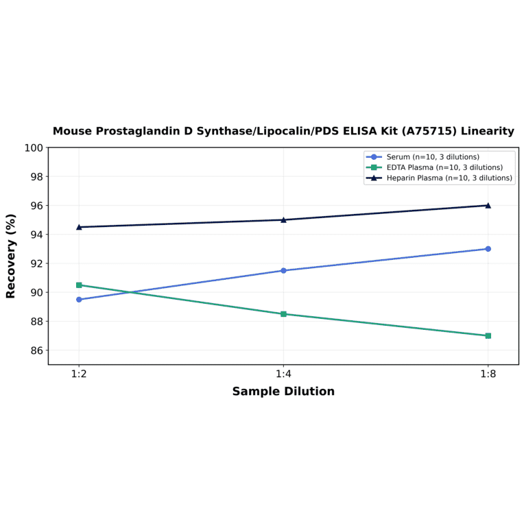Linearity - Mouse Prostaglandin D Synthase/Lipocalin/PDS ELISA Kit (A75715) - Antibodies.com