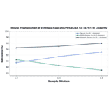 Linearity - Mouse Prostaglandin D Synthase/Lipocalin/PDS ELISA Kit (A75715) - Antibodies.com