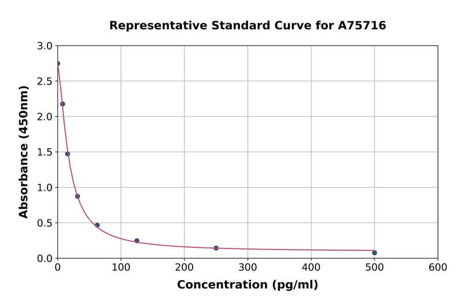 Standard Curve - Human Prostaglandin F2 alpha ELISA Kit (A75716) - Antibodies.com