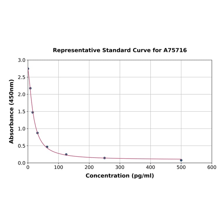 Standard Curve - Human Prostaglandin F2 alpha ELISA Kit (A75716) - Antibodies.com
