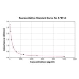 Standard Curve - Human Prostaglandin F2 alpha ELISA Kit (A75716) - Antibodies.com