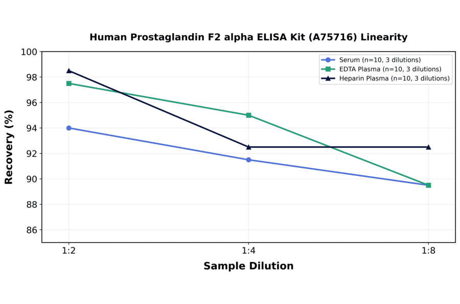 Linearity - Human Prostaglandin F2 alpha ELISA Kit (A75716) - Antibodies.com