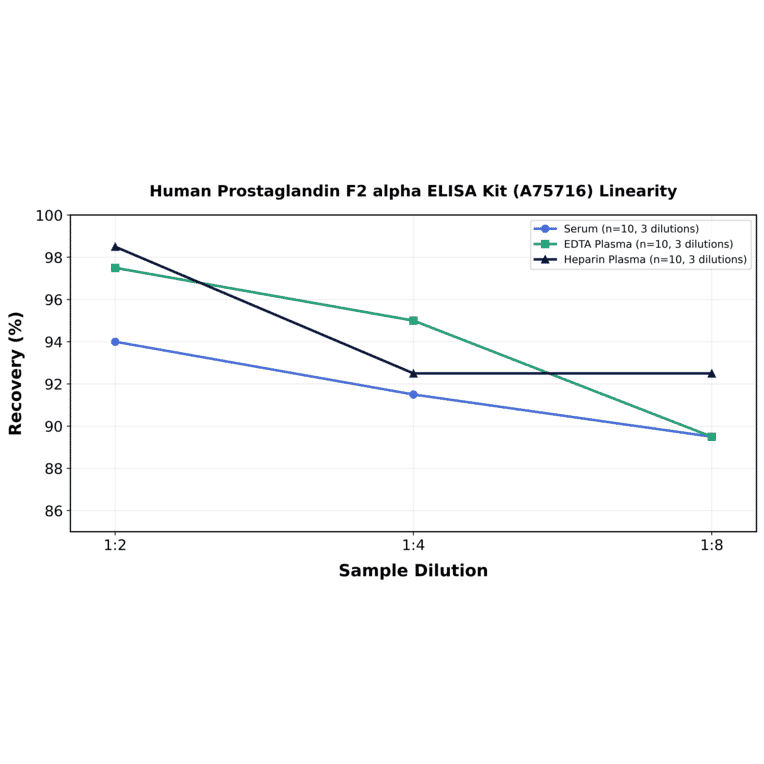 Linearity - Human Prostaglandin F2 alpha ELISA Kit (A75716) - Antibodies.com