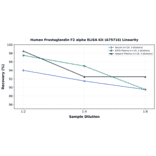 Linearity - Human Prostaglandin F2 alpha ELISA Kit (A75716) - Antibodies.com