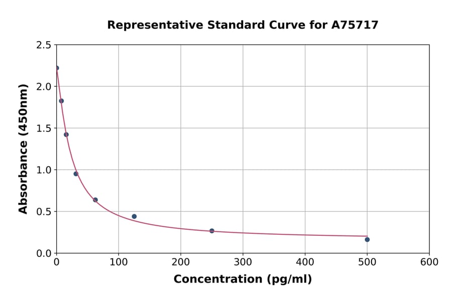 Standard Curve - Mouse Prostaglandin F2 alpha ELISA Kit (A75717) - Antibodies.com