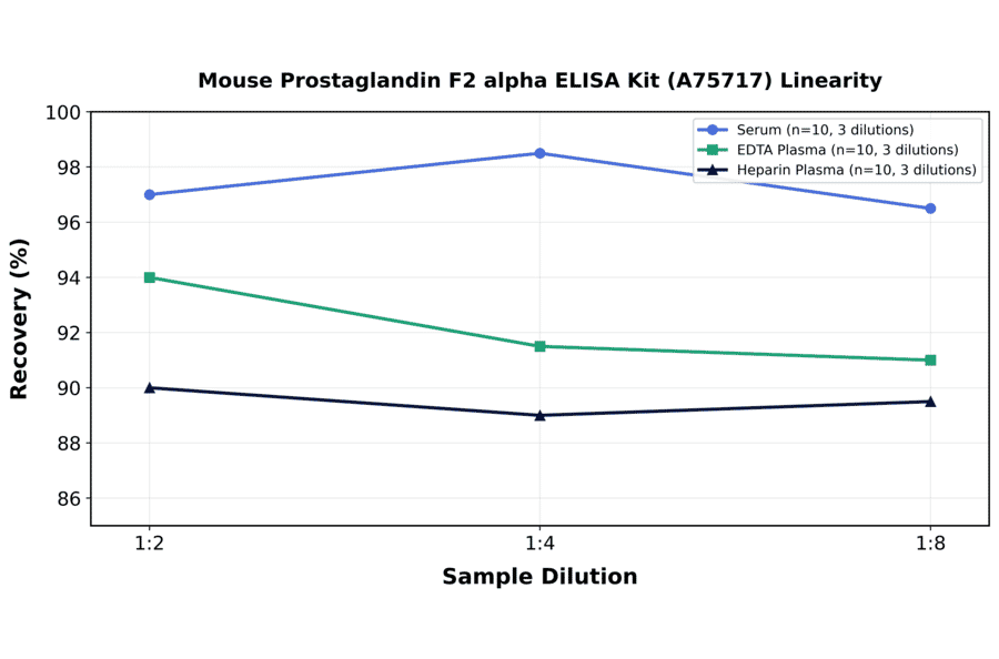 Linearity - Mouse Prostaglandin F2 alpha ELISA Kit (A75717) - Antibodies.com
