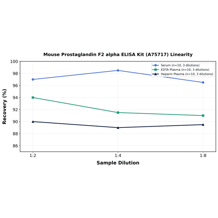 Linearity - Mouse Prostaglandin F2 alpha ELISA Kit (A75717) - Antibodies.com