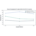 Linearity - Mouse Prostaglandin F2 alpha ELISA Kit (A75717) - Antibodies.com