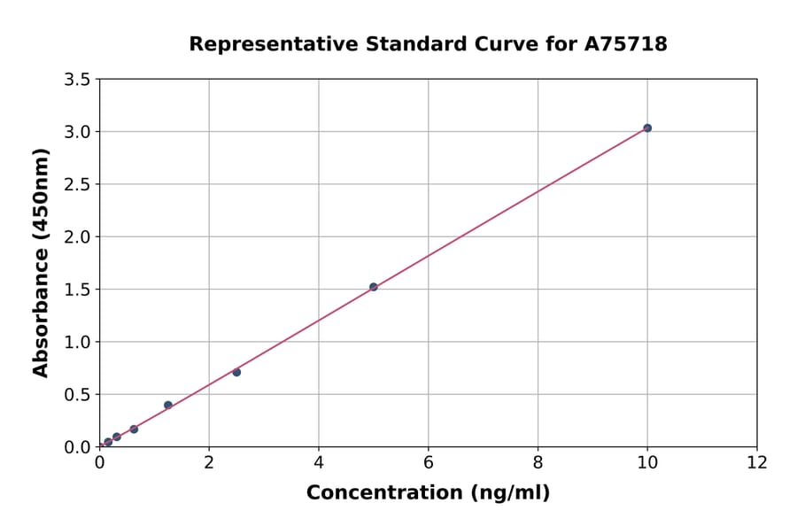 Standard Curve - Mouse PIAS1 ELISA Kit (A75718) - Antibodies.com