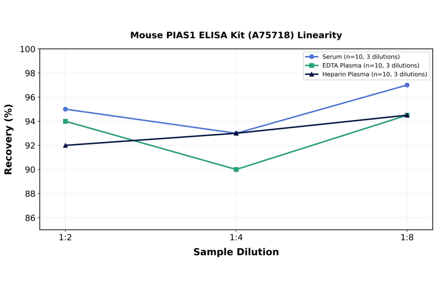 Linearity - Mouse PIAS1 ELISA Kit (A75718) - Antibodies.com