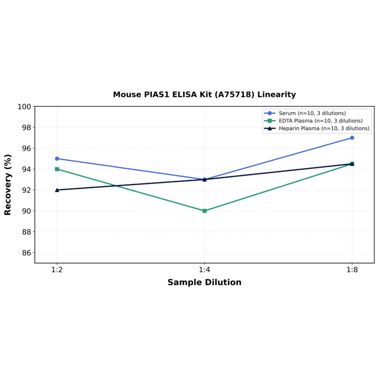 Linearity - Mouse PIAS1 ELISA Kit (A75718) - Antibodies.com