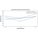 Linearity - Mouse PIAS1 ELISA Kit (A75718) - Antibodies.com