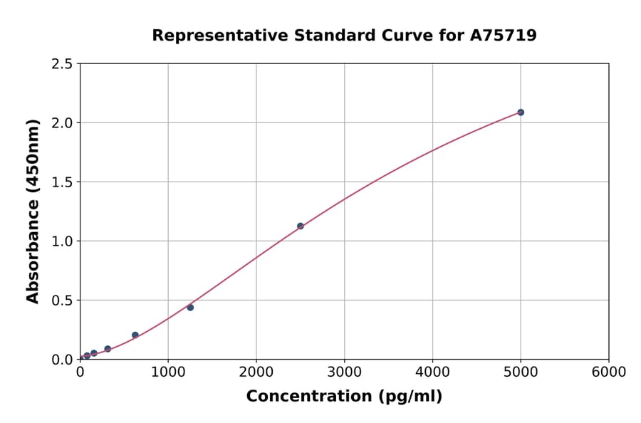 Standard Curve - Mouse FAM38A/PIEZO1 ELISA Kit (A75719) - Antibodies.com