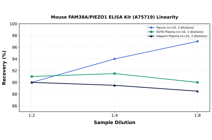 Linearity - Mouse FAM38A/PIEZO1 ELISA Kit (A75719) - Antibodies.com