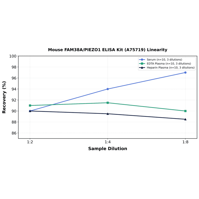 Linearity - Mouse FAM38A/PIEZO1 ELISA Kit (A75719) - Antibodies.com