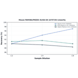 Linearity - Mouse FAM38A/PIEZO1 ELISA Kit (A75719) - Antibodies.com