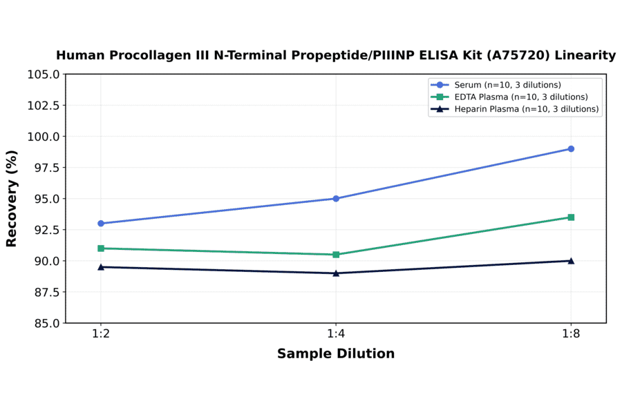 Linearity - Human Procollagen III N-Terminal Propeptide/PIIINP ELISA Kit (A75720) - Antibodies.com
