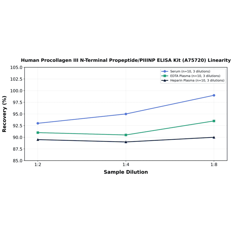 Linearity - Human Procollagen III N-Terminal Propeptide/PIIINP ELISA Kit (A75720) - Antibodies.com