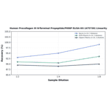 Linearity - Human Procollagen III N-Terminal Propeptide/PIIINP ELISA Kit (A75720) - Antibodies.com