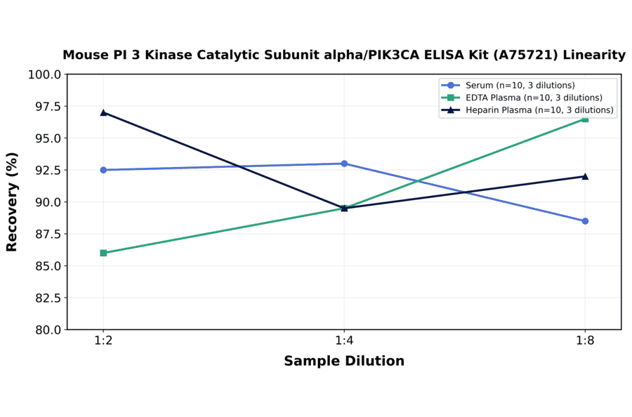 Linearity - Mouse PI 3 Kinase Catalytic Subunit alpha/PIK3CA ELISA Kit (A75721) - Antibodies.com