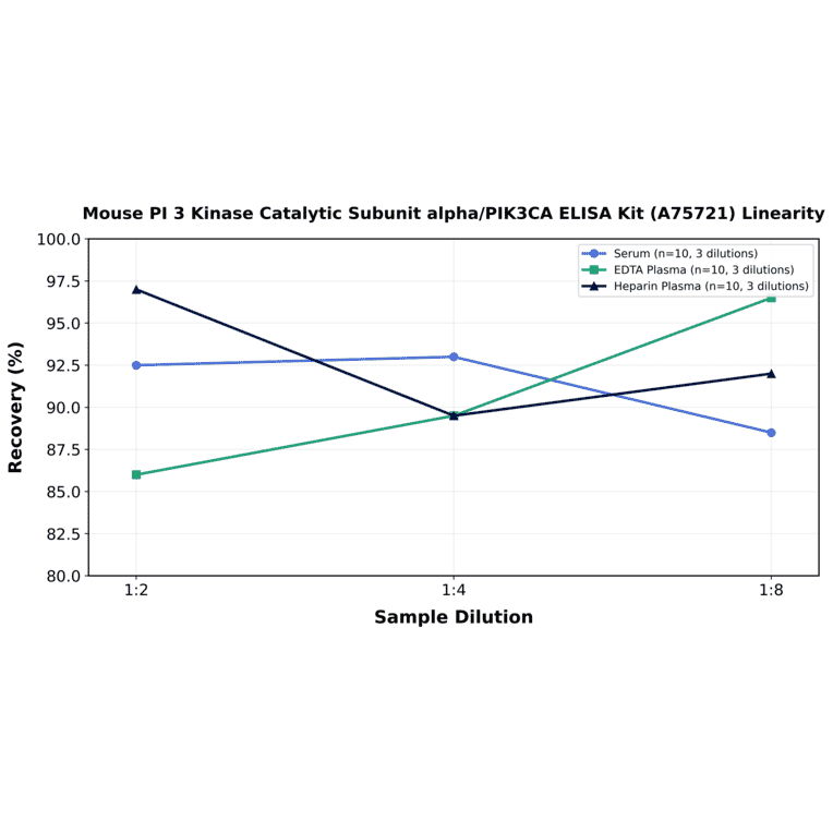 Linearity - Mouse PI 3 Kinase Catalytic Subunit alpha/PIK3CA ELISA Kit (A75721) - Antibodies.com