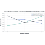 Linearity - Mouse PI 3 Kinase Catalytic Subunit alpha/PIK3CA ELISA Kit (A75721) - Antibodies.com