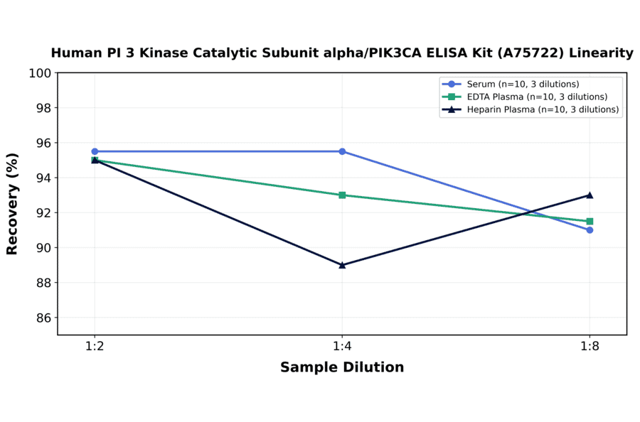 Linearity - Human PI 3 Kinase Catalytic Subunit alpha/PIK3CA ELISA Kit (A75722) - Antibodies.com